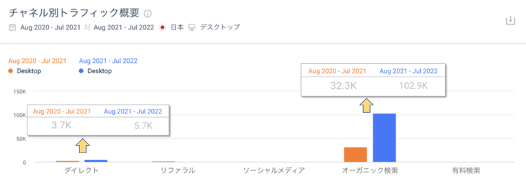 「2525.biz」のチャネル別トラフィック比較