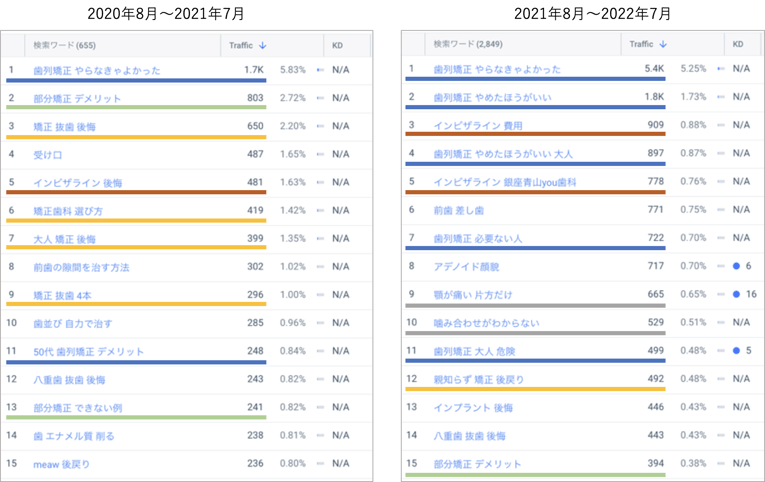 「bubunkyousei.com」のチャネル別トラフィック比較