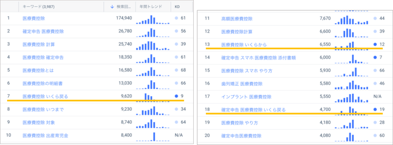 「医療費控除」を含むキーワードを生成