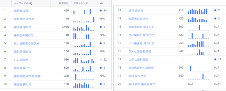 「歯医者」を含むキーワードを生成