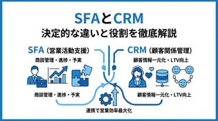 SFAとCRMの違いとは？特徴や使い分け・連携のコツを解説