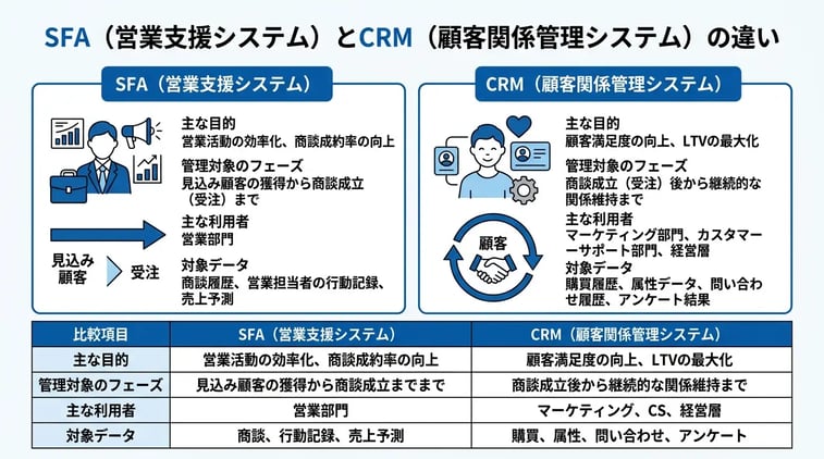 SFAとCRMの基礎知識と根本的な違い