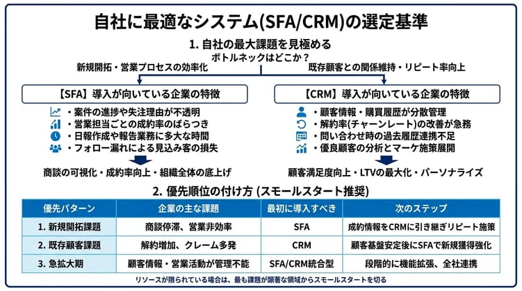 自社に最適なシステムはどちら?選び方と判断基準