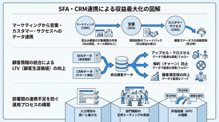 SFAとCRMを連携してシナジーを最大化する方法