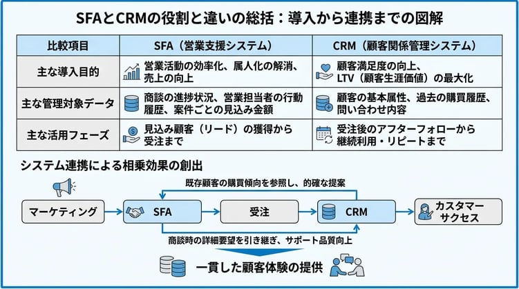 まとめ:SFAとCRMの違いを理解し営業効率と顧客エンゲージメントを向上させよう