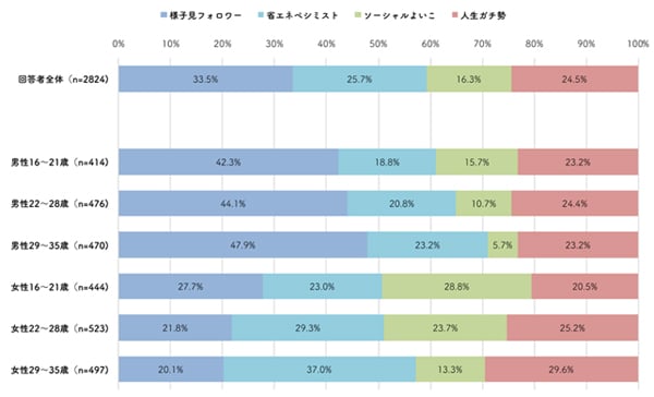 4タイプの性別、世代別の分布データ