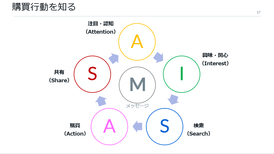 日々行われているデジタル施策