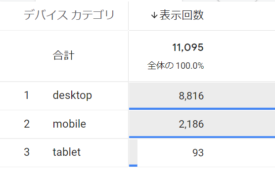 ebサイト、デバイスカテゴリ別で表示回数を組み合わせた表