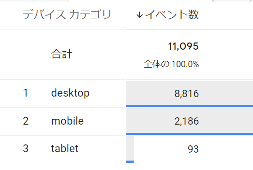 デバイスカテゴリ別でイベント数を組み合わせた表