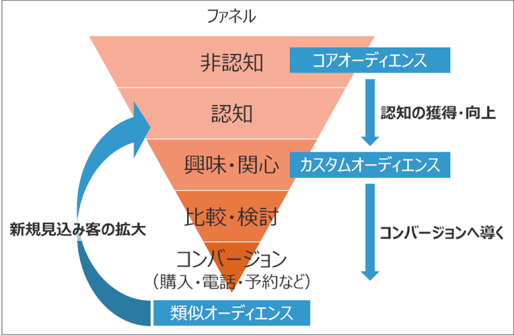 オーディエンス3種類