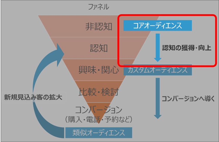 ステップ1-コアオーディエンス