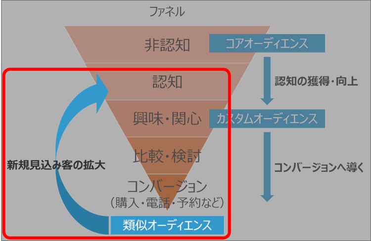 ステップ3-類似オーディエンス