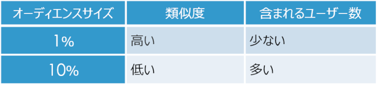 オーディエンスサイズと類似度