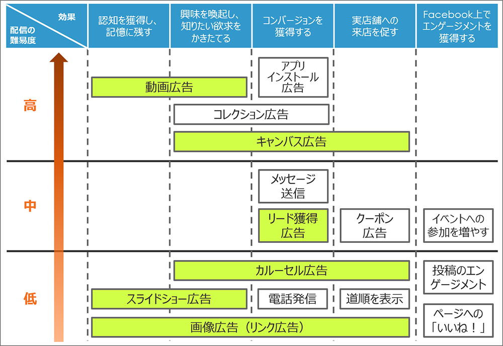 広告の種類と効果の表