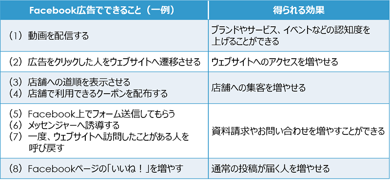 facebook広告の活用例と得られる効果