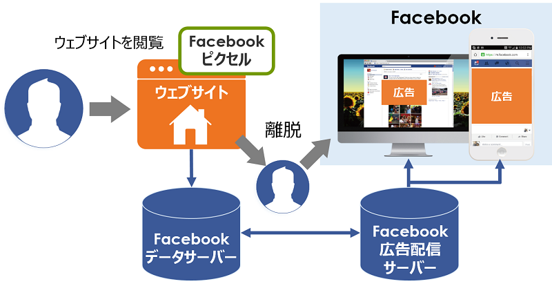 facebook広告-リターゲティング