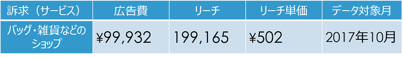 facebook広告-事例-道順を表示