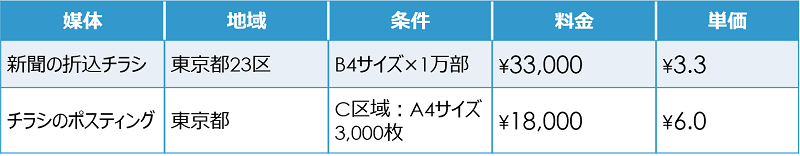facebook広告-事例-チラシポスティング費用