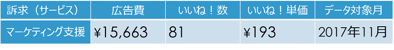 facebook広告-事例-いいねを増やす
