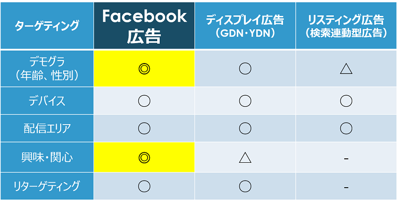 facebook広告と他広告のターゲティング比較