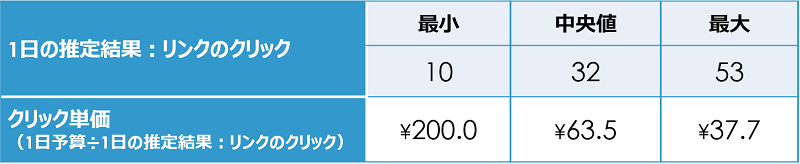 facebook広告-シミュレーション-結果
