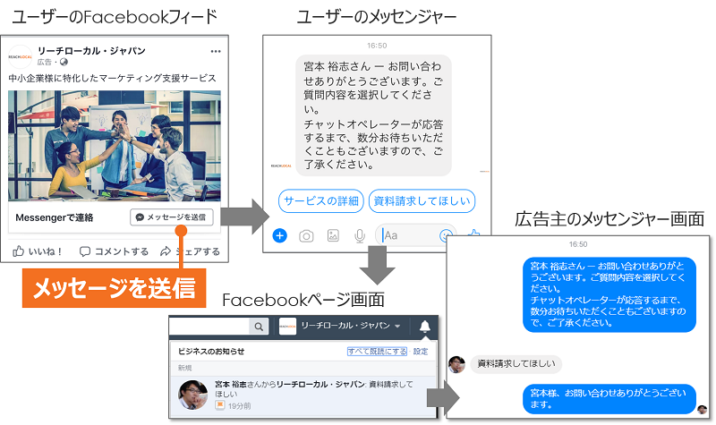 facebook広告-メッセンジャーへ誘導