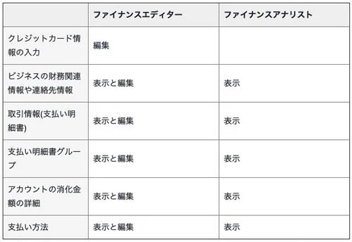 Facebookビジネスマネージャの使い方｜ユーザーに役割（アクセス権限）を付与する方法の手順2