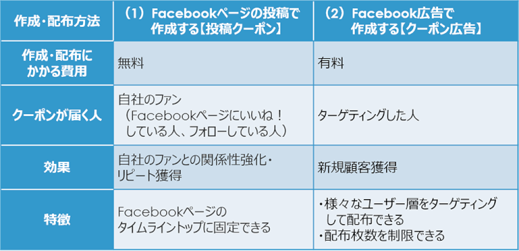facebookクーポンの作成方法一覧表
