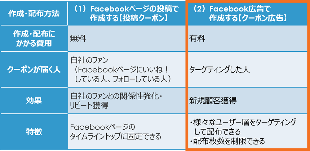 クーポンの作成方法一覧表-クーポン広告