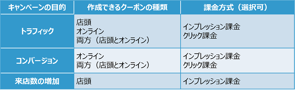 キャンペーン目的とクーポンの種類