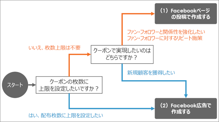 クーポンの使い方フローチャート