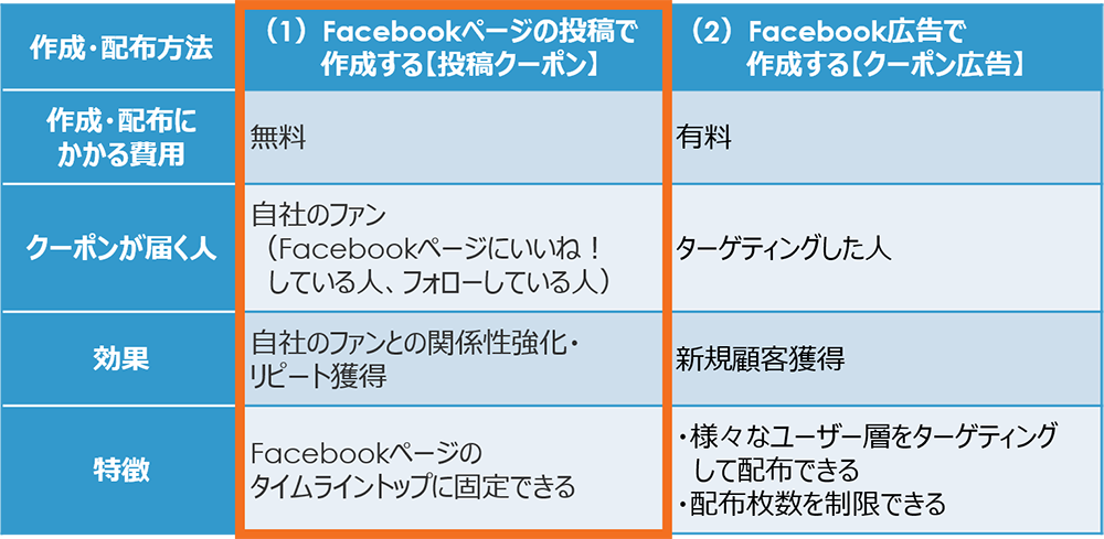 クーポンの作成方法一覧表-投稿クーポン