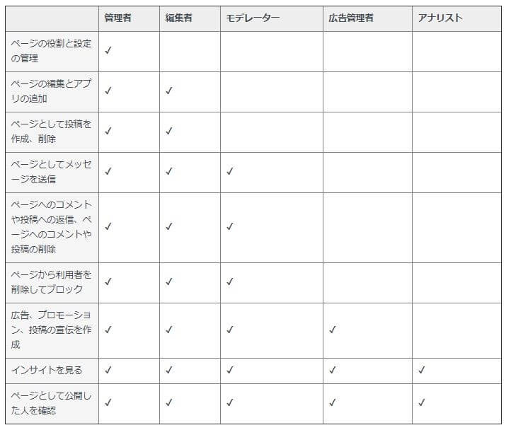 ページの役割表