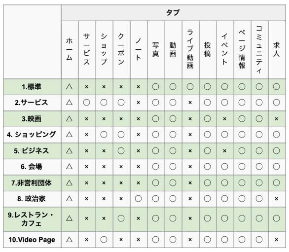 Facebookテンプレ―トのタブの違い