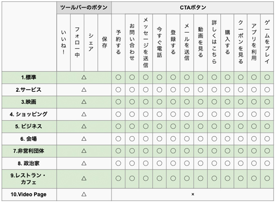 Facebookテンプレ―トごとに使えるページのボタンの違い