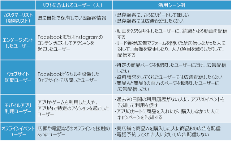 カスタムオーディエンス活用例の表