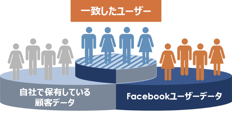 facebook広告カスタマーリスト