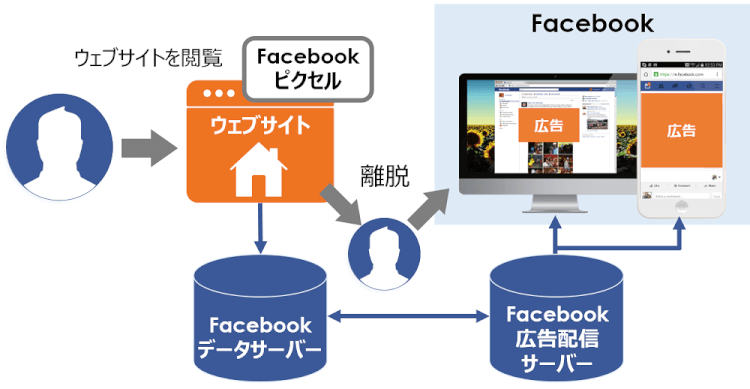 facebook広告リターゲティング