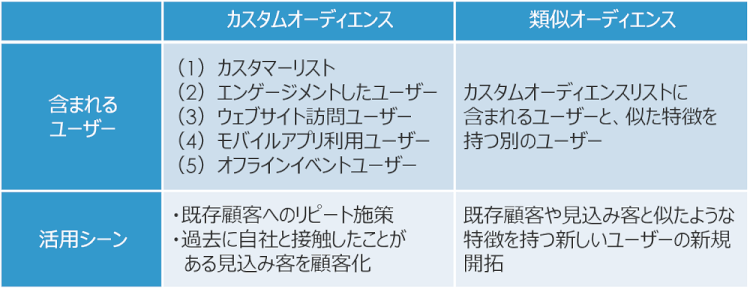 facebook広告カスタムと類似オーディエンス比較表