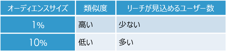 facebook広告オーディエンスサイズ