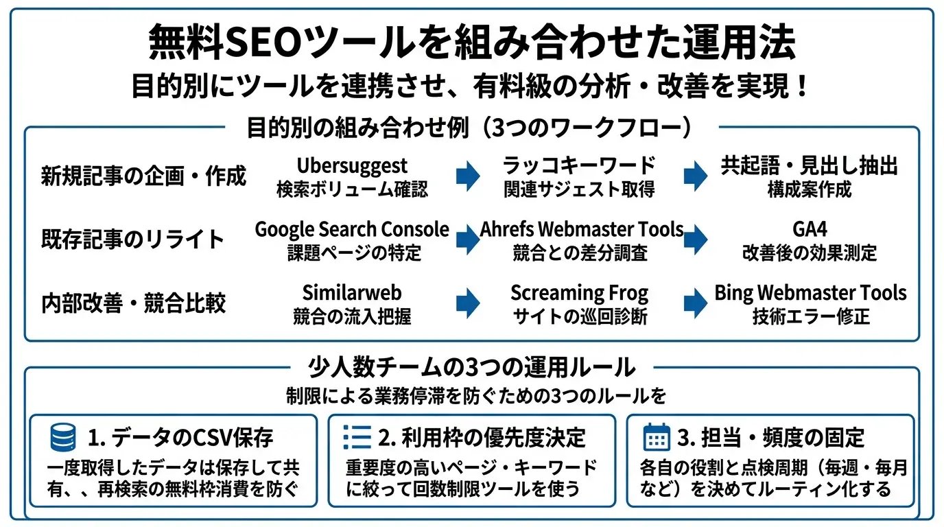 無料SEOツールを組み合わせた運用法