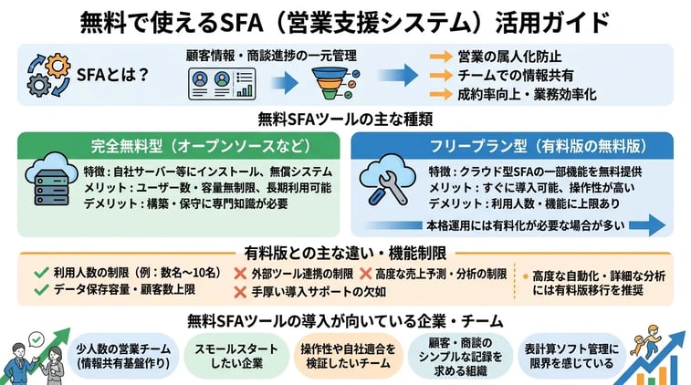 無料で使えるSFAツール(営業支援システム)とは?