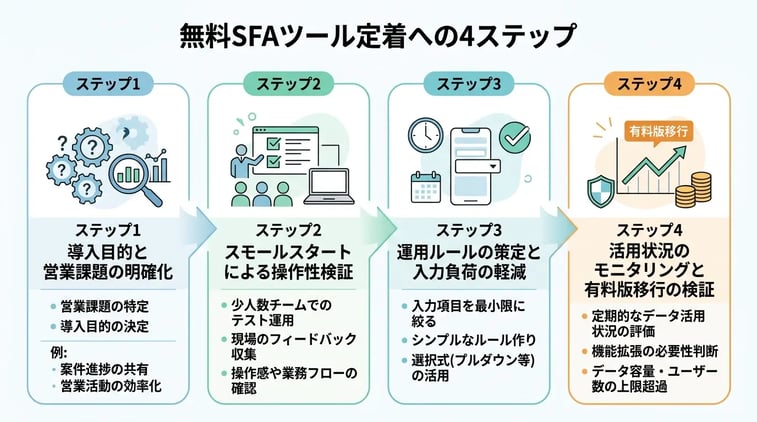 無料SFAツールを社内に定着・活用させる4ステップ