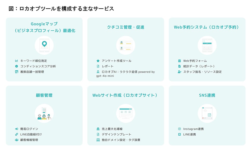「使いやすさ」を軸に中小店舗へのロカオプツールの普及を促進