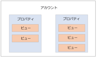 >アカウント ＞ プロパティ ＞ ビュー