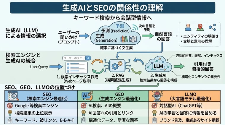 生成AIとSEOの関係を理解する