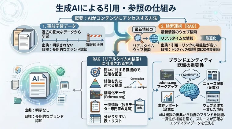 生成AIに引用・参照される仕組み