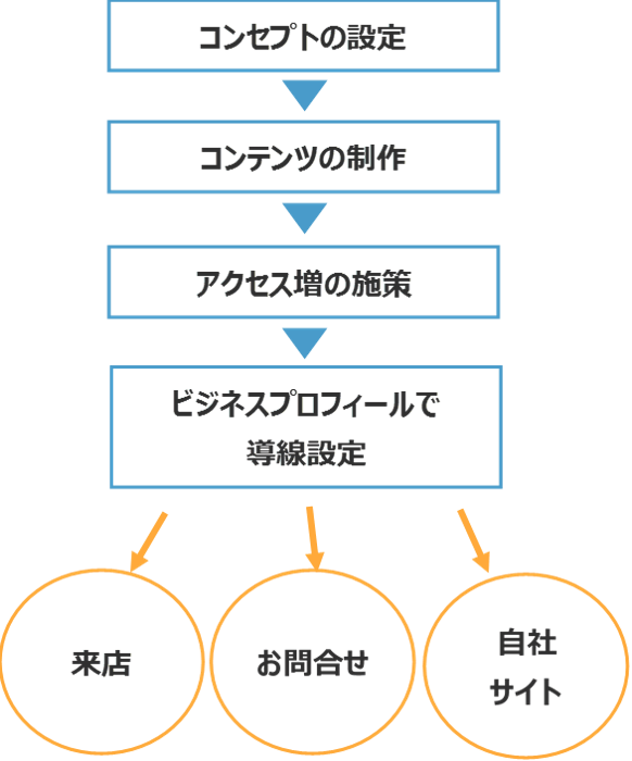 インスタ集客のための４つのポイント