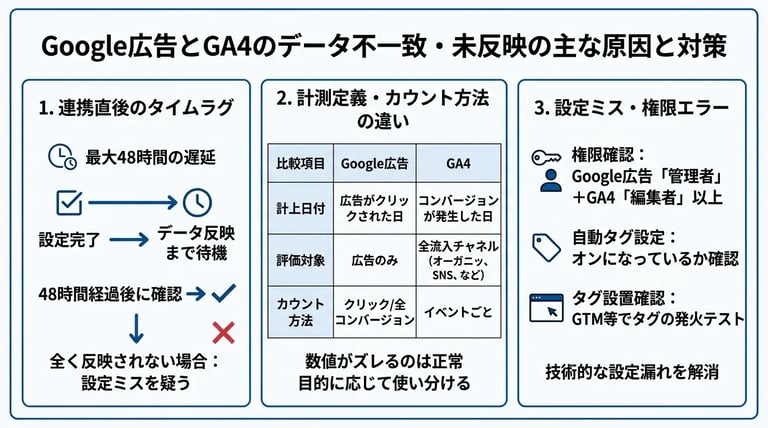 Google広告とGA4のデータが反映されない・計測がズレる原因と対策