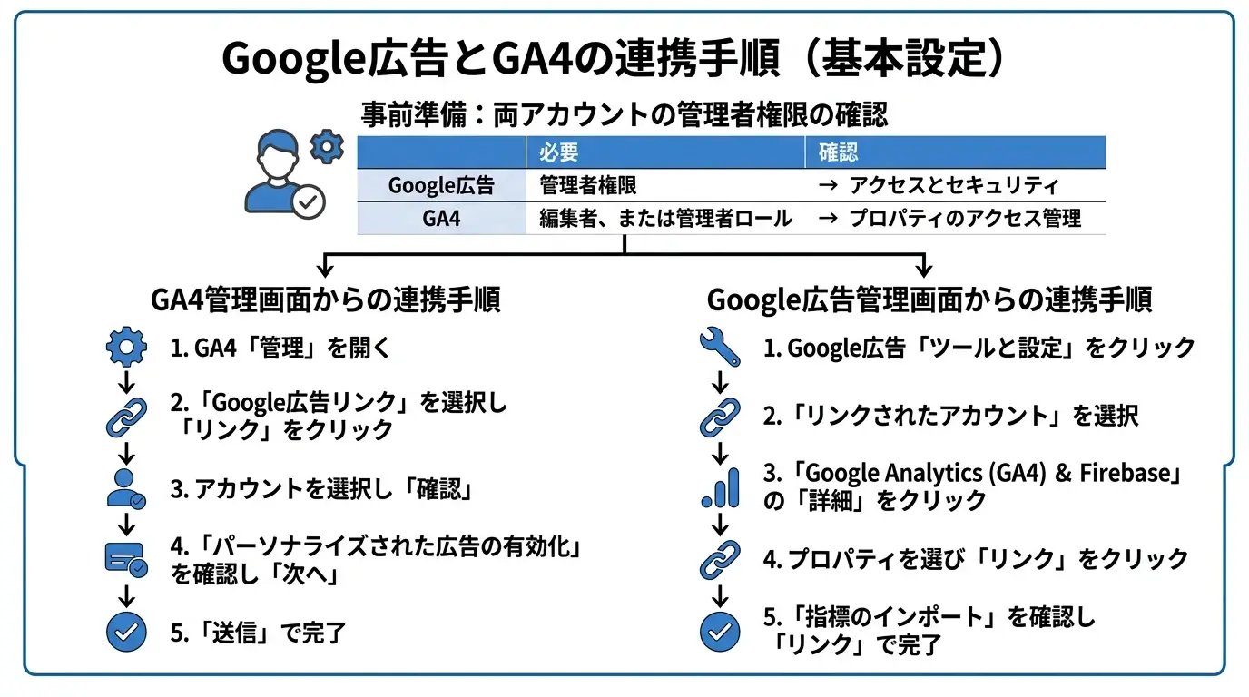Google広告とGA4の連携手順(基本設定)